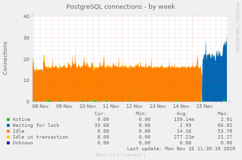 PostgreSQL connections week