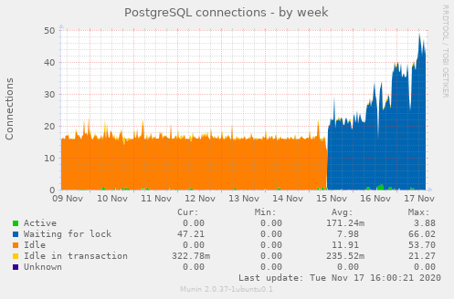 PostgreSQL connections week