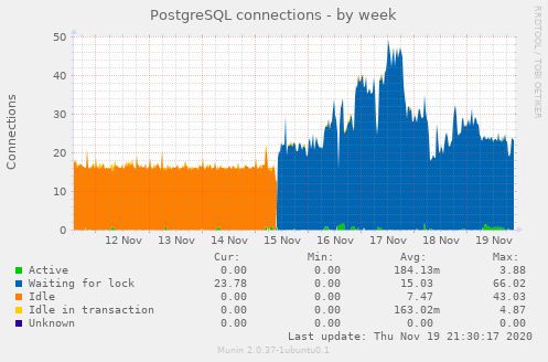 PostgreSQL connections week