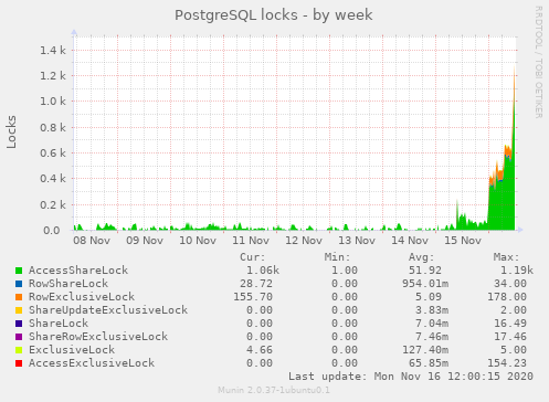 PostgreSQL locks week