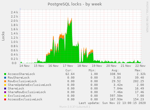 PostgreSQL locks week