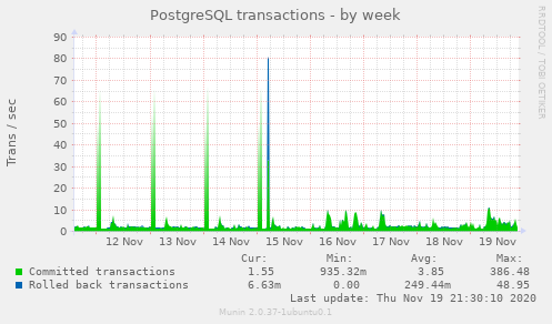 PostgreSQL transactions week