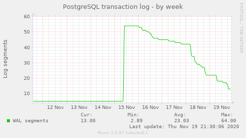 PostgreSQL transaction log week