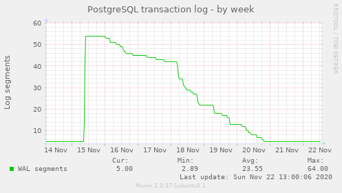 PostgreSQL transaction log week