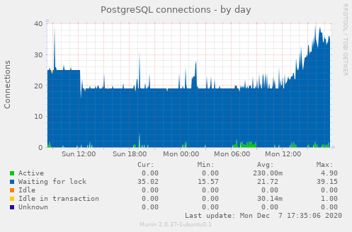 PostgreSQL Connections day