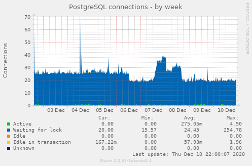 PostgreSQL connections all week