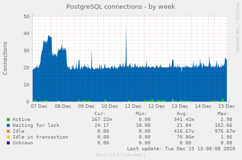 PostgreSQL connections all week