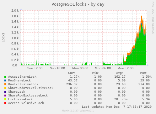 PostgreSQL Locks day