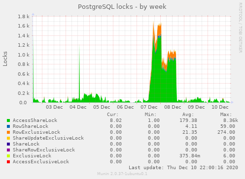 PostgreSQL locks all week