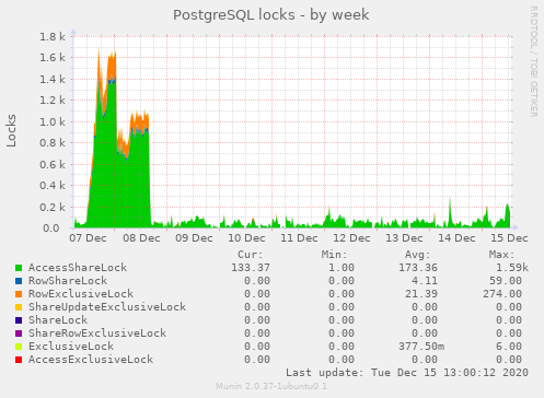 PostgreSQL locks all week