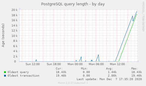 PostgreSQL Locks day