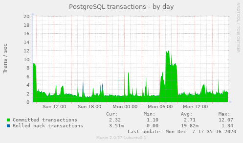 PostgreSQL Transactions day