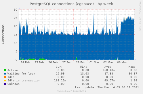 PostgreSQL connections week