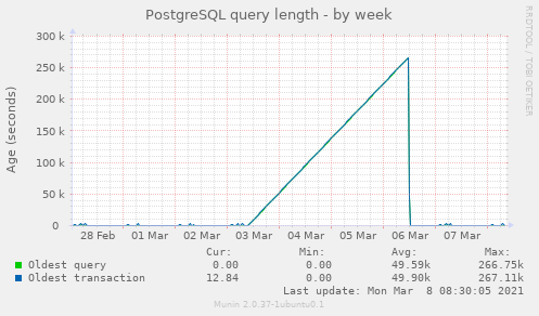 PostgreSQL query length week