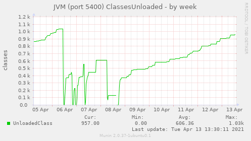 JVM classes unloaded week