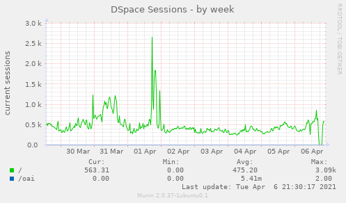 DSpace sessions