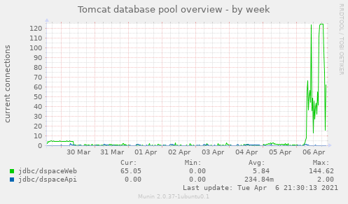 Tomcat database pool