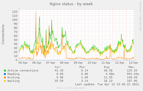 Nginx status week