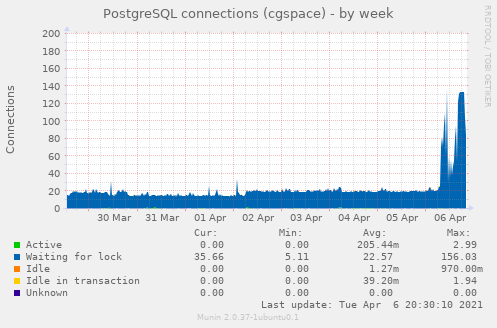 PostgreSQL connections week