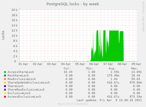 PostgreSQL locks week CGSpace