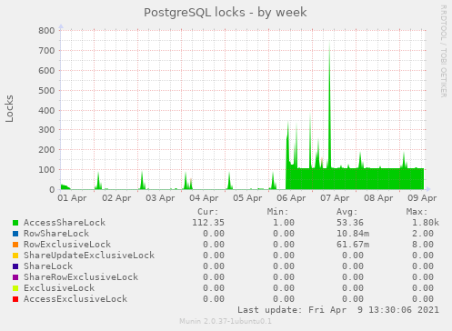 PostgreSQL locks week DSpace Test