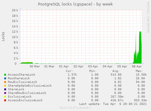 PostgreSQL locks week