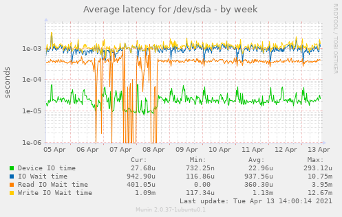 /dev/sda disk latency week