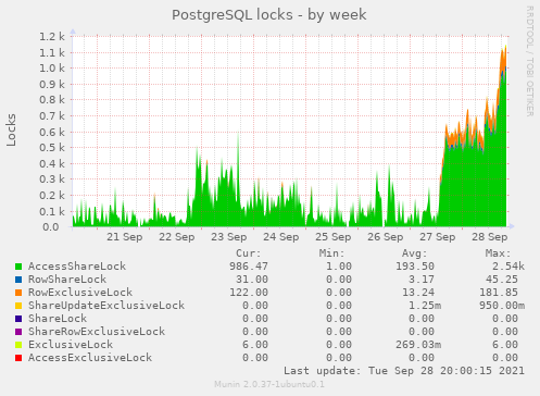 PostgreSQL locks week