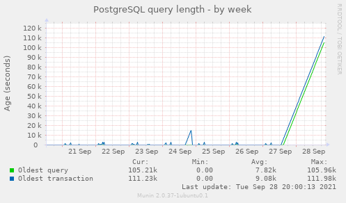 PostgreSQL query length week