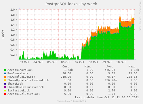 PostgreSQL locks week