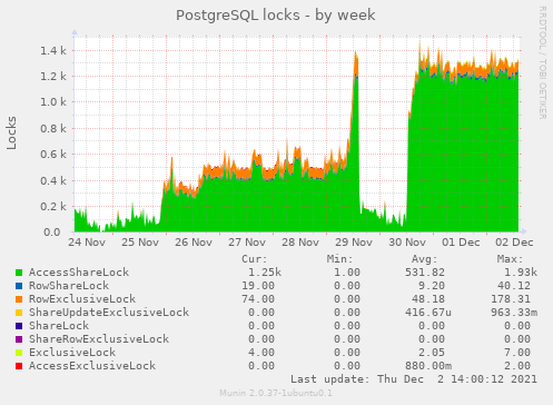 PostgreSQL locks week