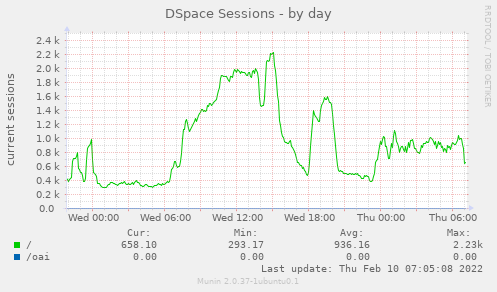 DSpace sessions day