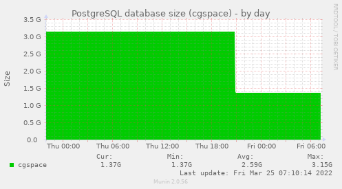 PostgreSQL database size day