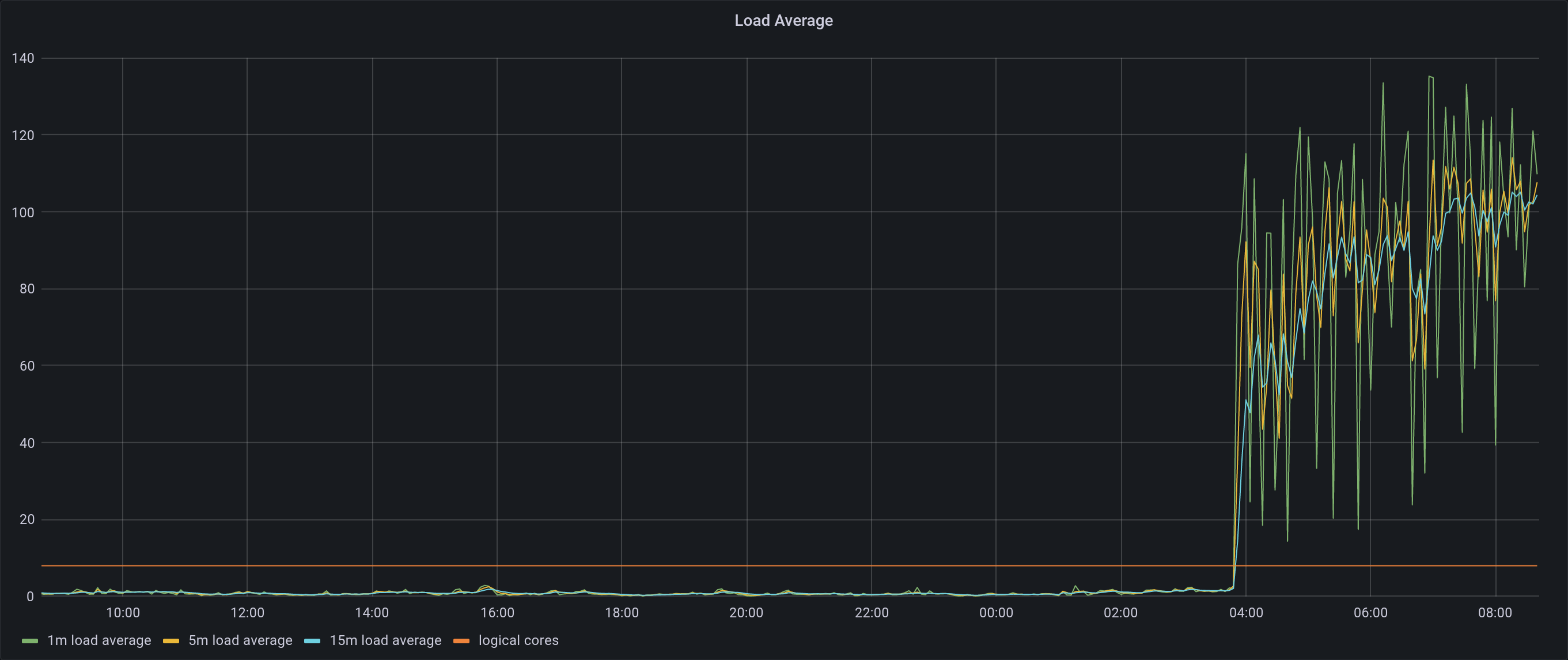 Grafana load