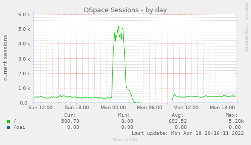 DSpace sessions day