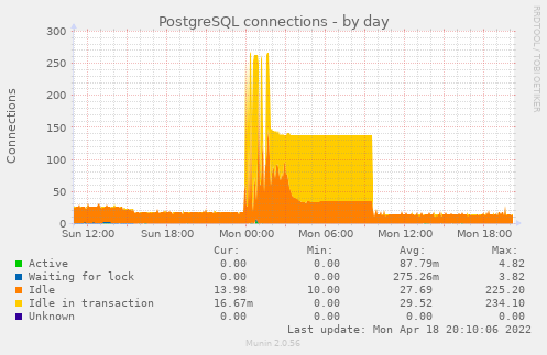 PostgreSQL connections day