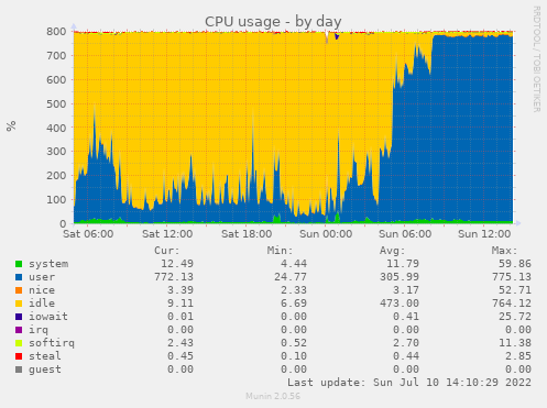 CPU load day