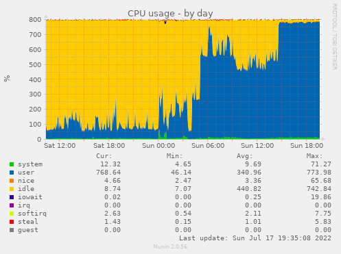 CPU day