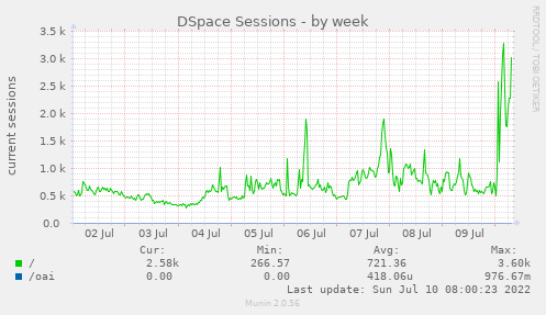 DSpace sessions week