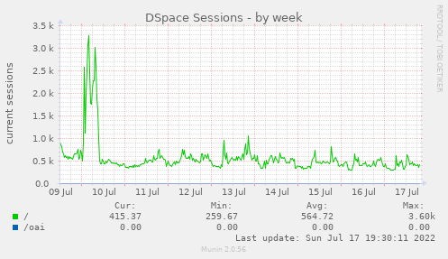 DSpace sessions week