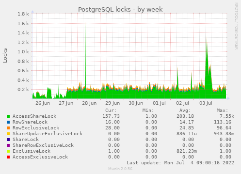 PostgreSQL locks week