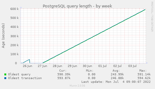 PostgreSQL query length week