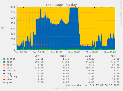 CGSpace CPU load day