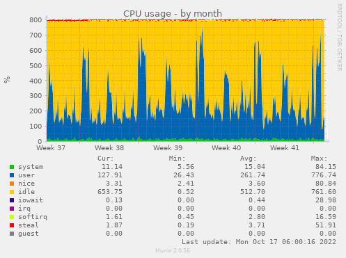 CGSpace CPU load month