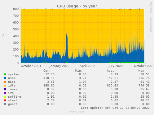 CGSpace CPU load year
