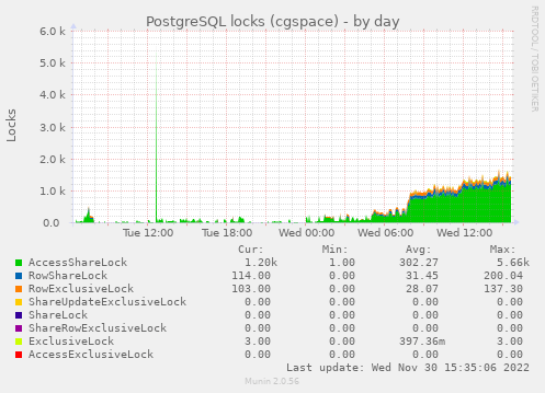 PostgreSQL database locks