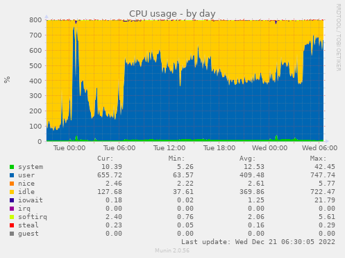 CPU load day