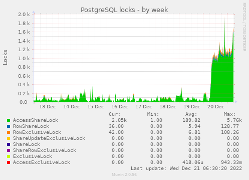 PostgreSQL locks week