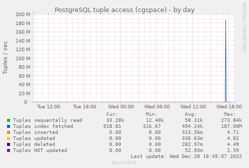 PostgreSQL tuple access