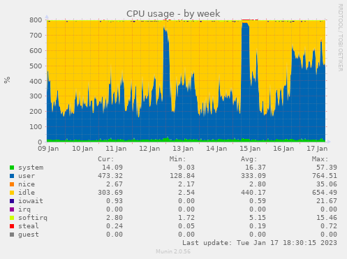 CPU week